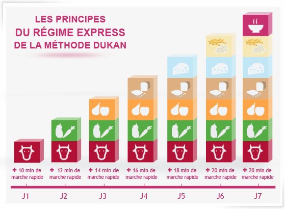 Escalier nutritionnel : la partie sportive Recettes et forum Dukan pour le