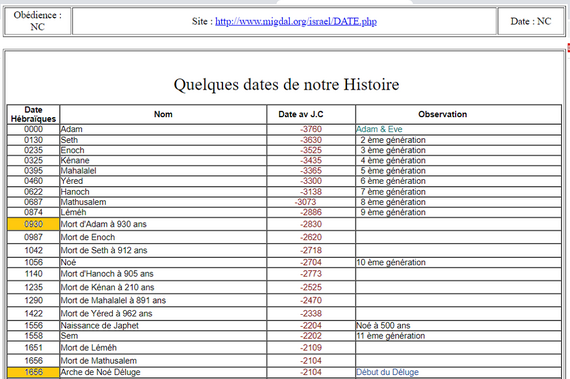 Dates bibliques - Adam et Noé