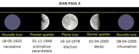 Jean-Paul II - Phases lunaires