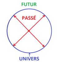 Univers - Passé - Futur