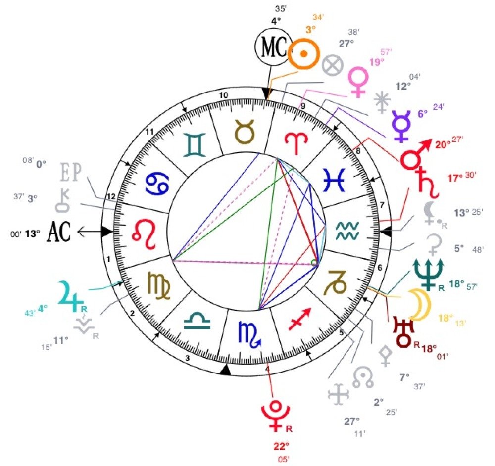 Combien Y A T Il De Signe Astrologique