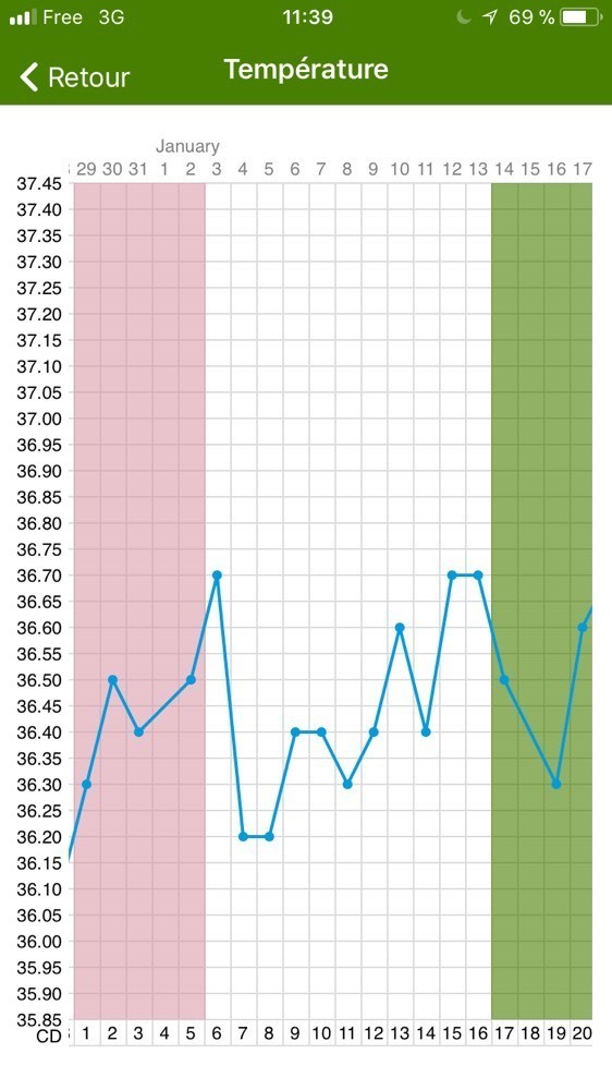 courbe température: ovulation?