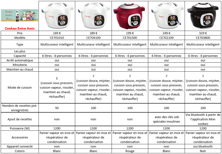 Comparatif Cookeo - Cookeo - lolab - Photos - Club Doctissimo