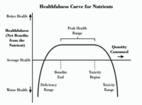 8-3 PHD Healthful Curve for Nutrients- Peak Health Range