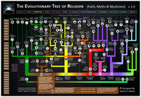 The Evolutionary Tree of Religion