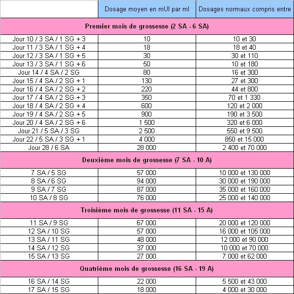 Hcg Qui Augmente Doucement Stress Fausse Couche Forum Grossesse Amp Bebe Doctissimo Hcg Qui Augmente Doucement Stress Fausse Couche Forum Grossesse Amp Bebe Doctissimo