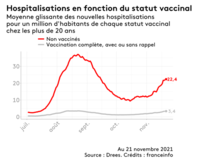 Evolution Taux hospitalisation vaccinés