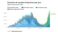 Evolution du nombre d'injections par jourdepuis le 1er janvier 2021