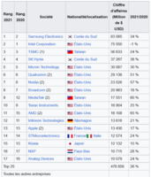 Liste des principaux fabricants de semi-conducteurs en 2021— Wikipédia