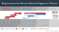 Requirements for Western Material Support to Ukraine 01 2023