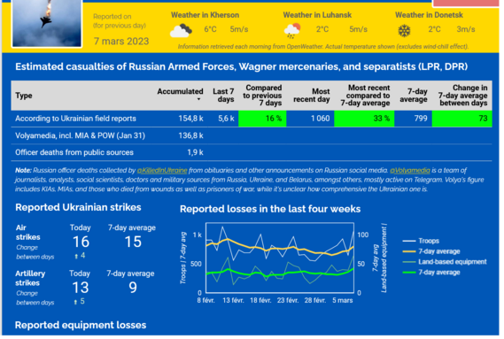 2023-03-07 at 08-22-39 Tracking Russia's losses in Ukraine