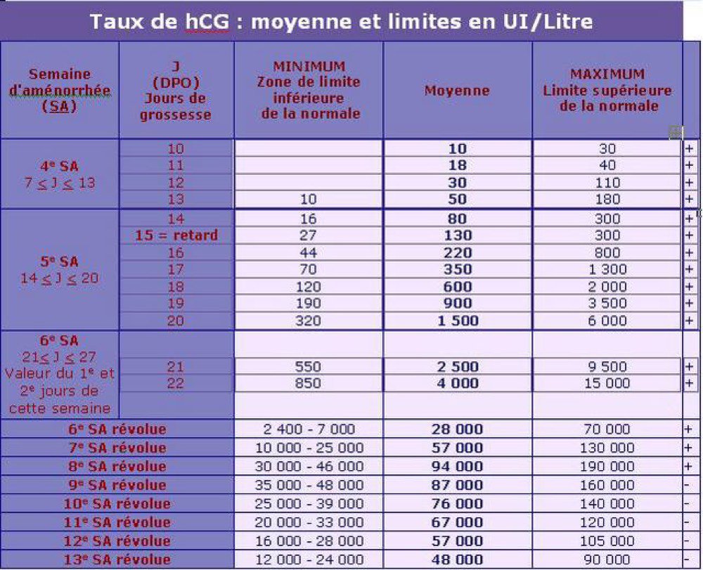 Taux Hcg Fille Ou Garcon Page 2 Tests Et Symptomes De