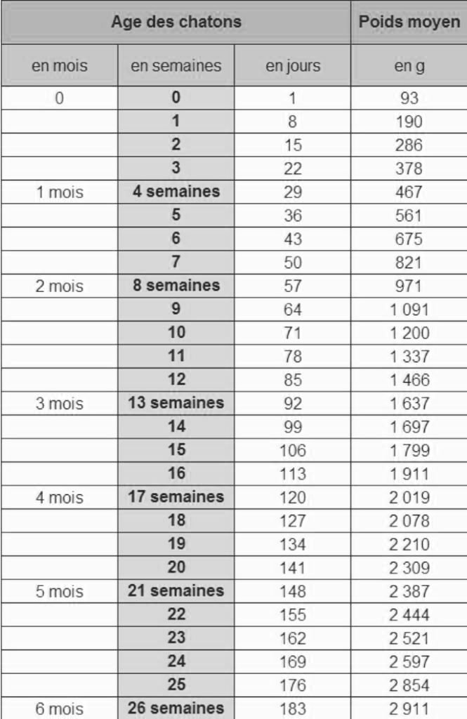 [10000 impressions √] poids chaton courbe croissance chat 983842 Pictngamukjptkaj