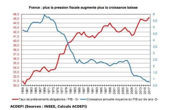 pression-fiscale-vs-croissance-france