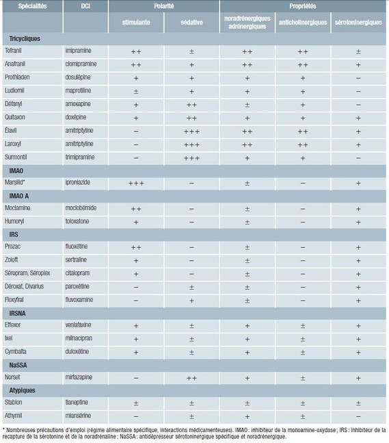 Tableau Classement Des Antid presseurs tableau-classement-des-antid-presseurs