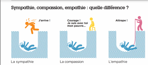 Empathie Sympathie Compassion