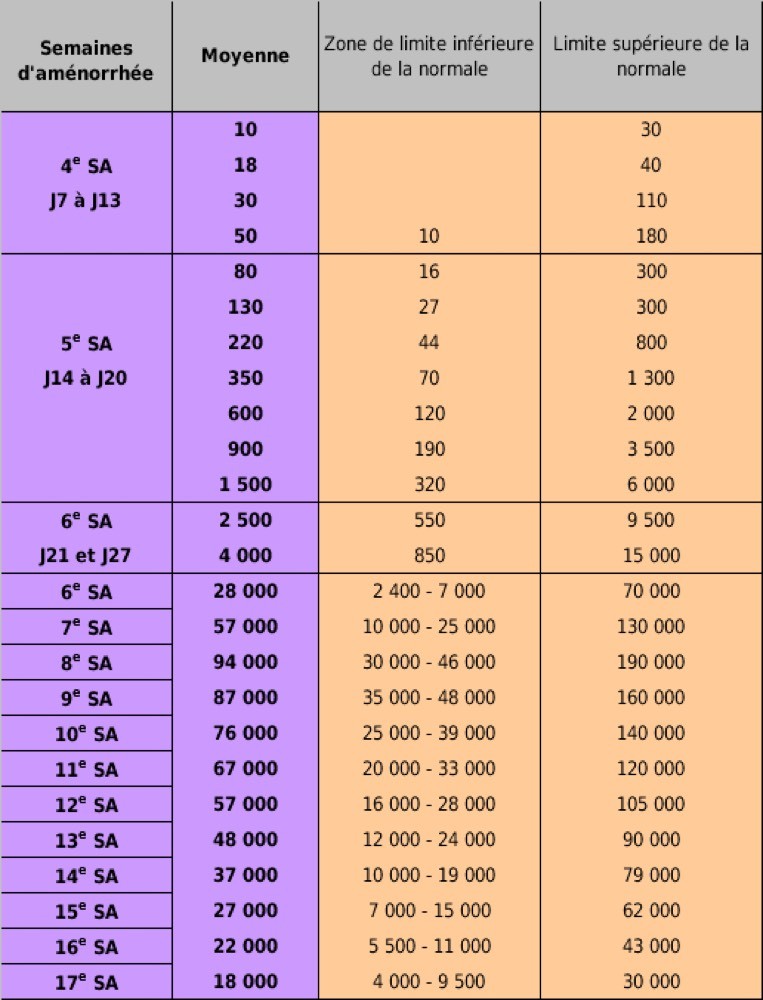 Nidation tardive Nidation tardive