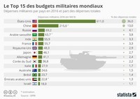 Top 15 des budgets militaires mondiaux