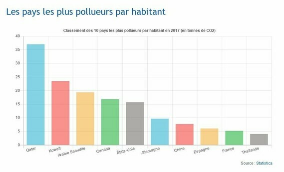 Classement pollution par nombre d habitants