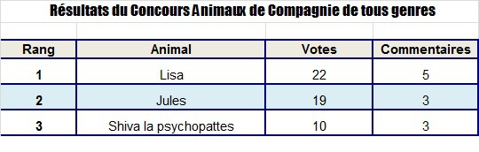 Résultats du concours Animaux 2015
