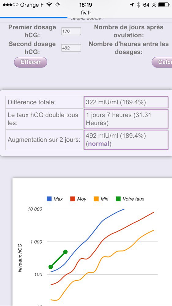 Ralentissement De L Augmentation Du Taux B Hcg Vers Une Fc Fausse Couche Forum Grossesse Amp Bebe Doctissimo Ralentissement De L Augmentation Du Taux B Hcg Vers Une Fc Fausse Couche Forum Grossesse Amp Bebe Doctissimo
