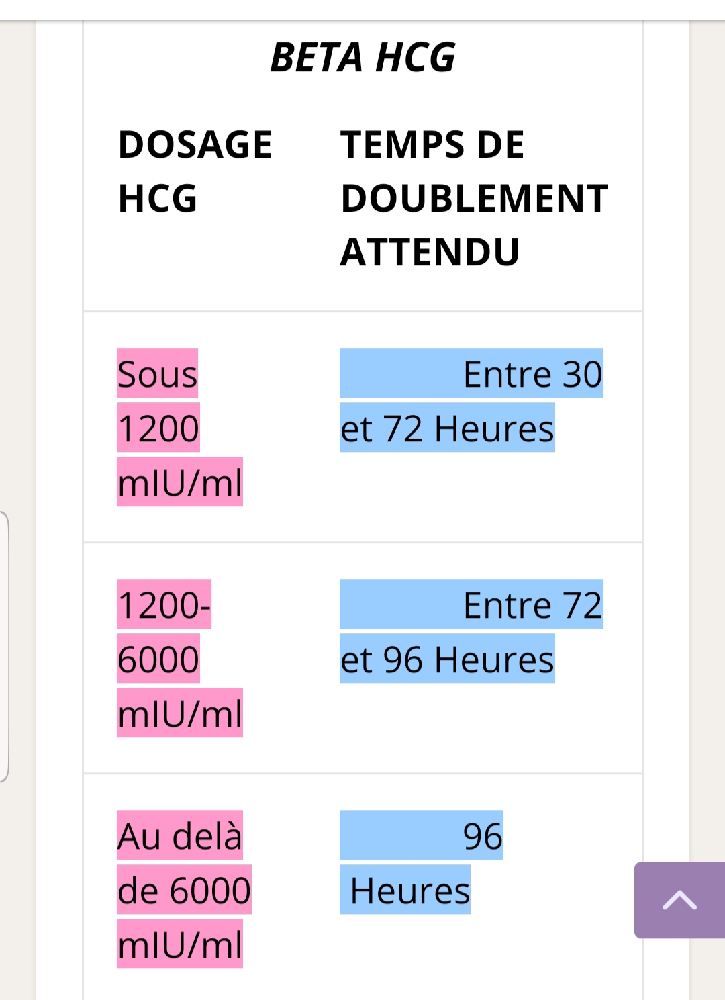 Taux Hcg Qui Baisse Mais Grossesse évolutive Forum