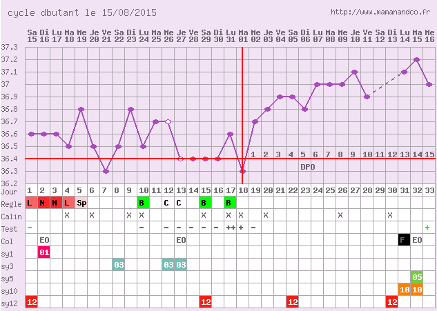 Courbe ovulation positive Courbe ovulation positive