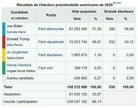 Elections US 2020 (Wiki)