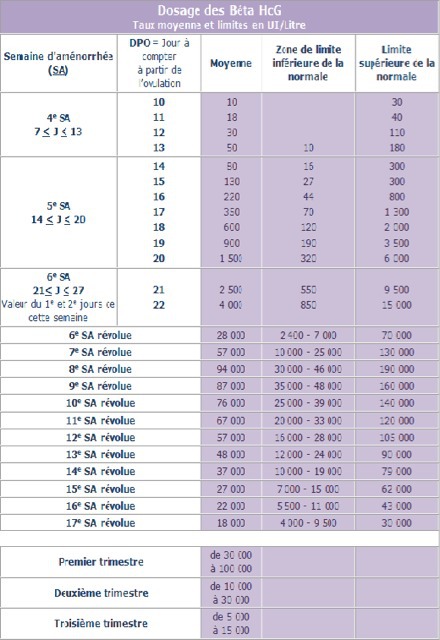 Taux Beta Hcg Les Novembrettes 2014 Futures Mamans Forum